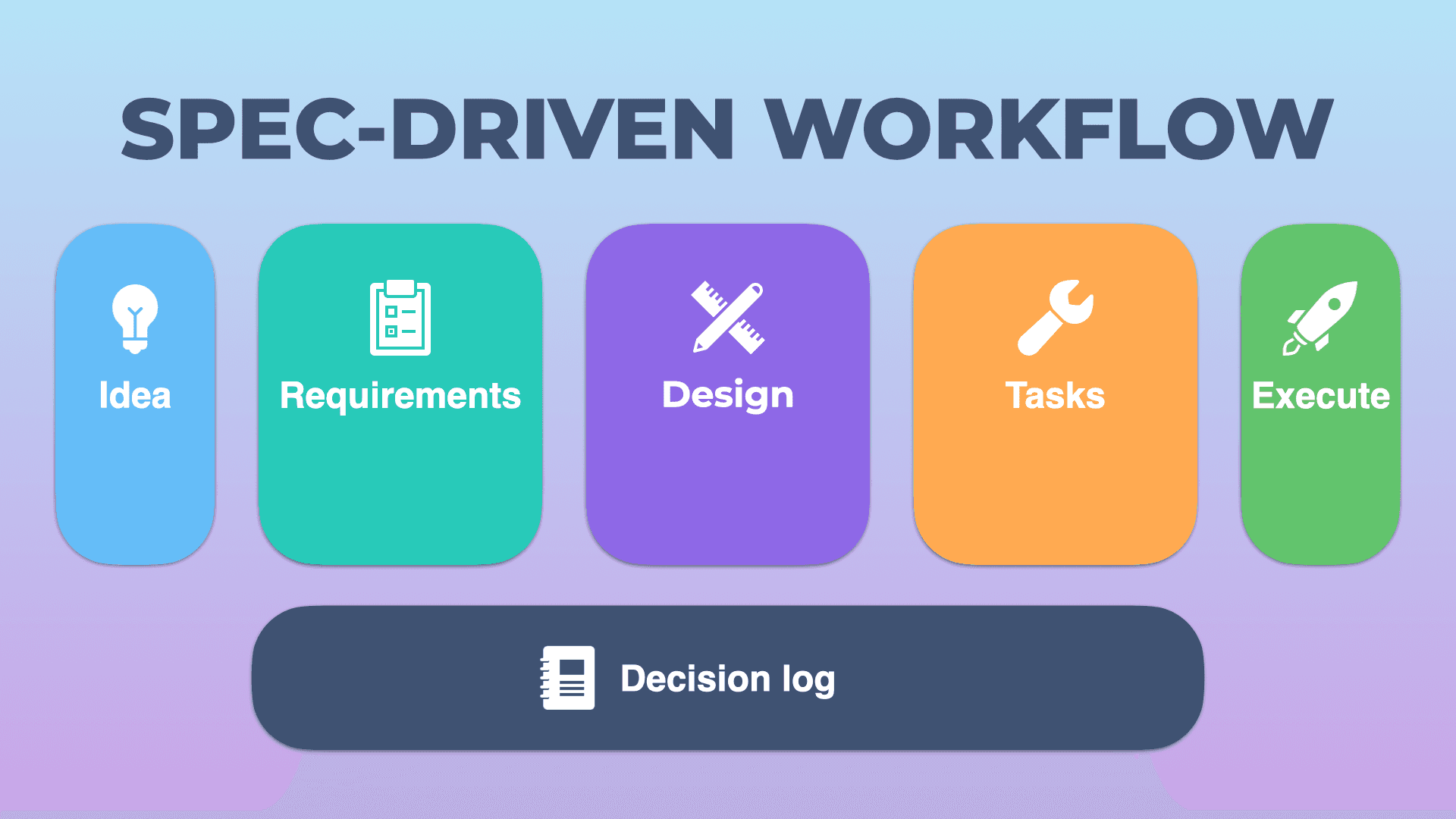 Spec-Driven Development: When AI Writes Code, It Should Be Able to Tell You Why