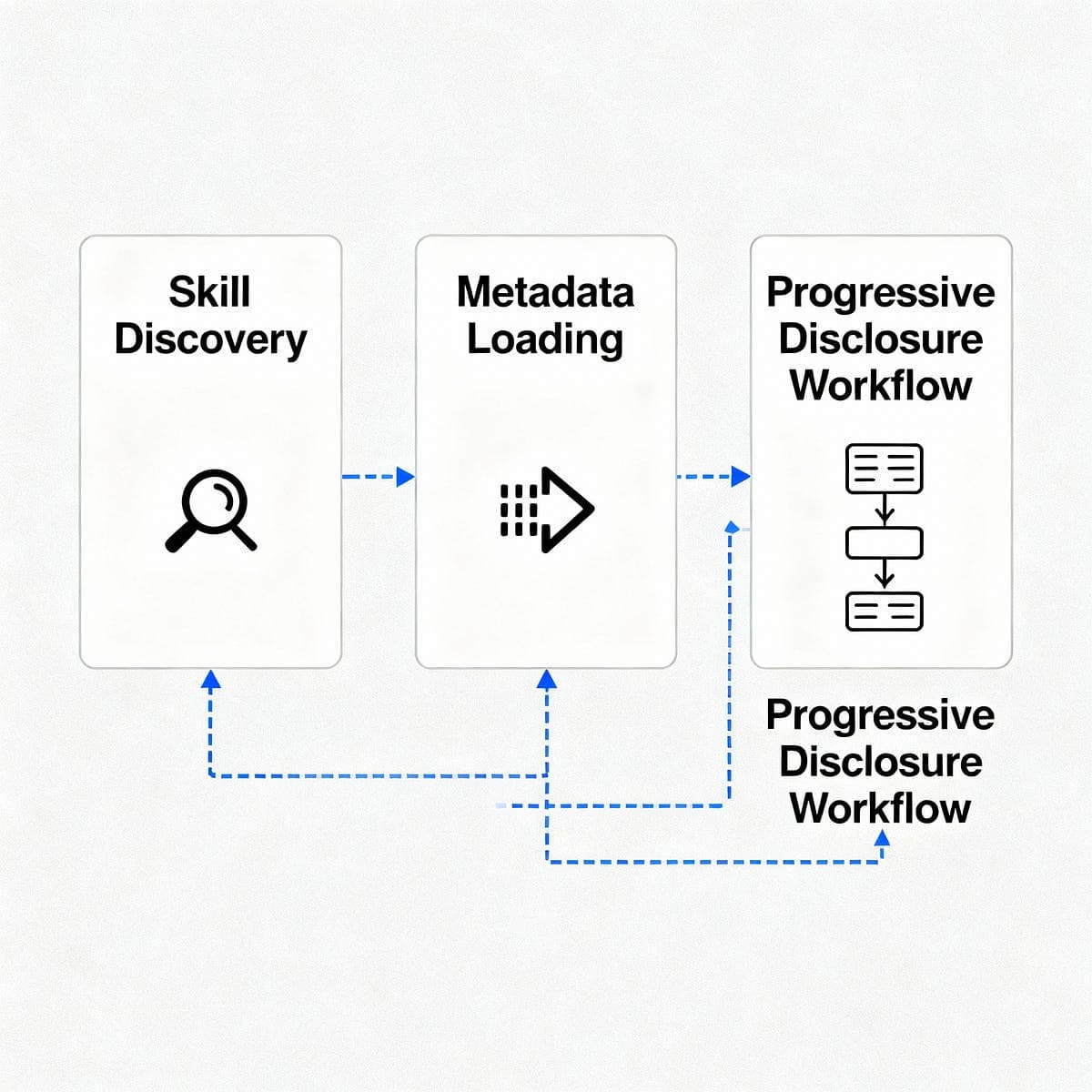 Progressive Disclosure vs. Monolithic Skills: A Real-World Benchmark of How to Structure LLM Instructions